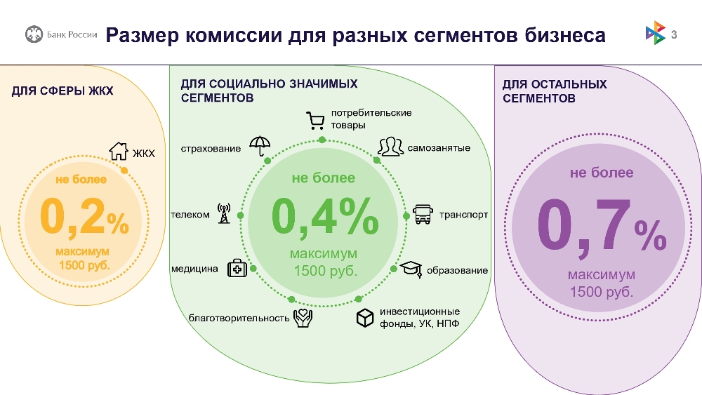 Система Быстрых Платежей: выгодно и удобно